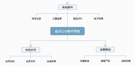 航空公司郵件營銷方案