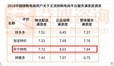 蘇寧拼購(gòu)成品質(zhì)拼購(gòu)代言人，智慧零售賦能社交電商升級(jí)