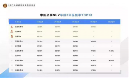 “霸榜”中國保值率排行榜，哈弗為何如此“霸道”？