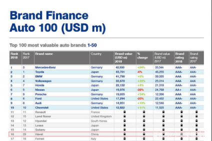 “霸榜”中國保值率排行榜，哈弗為何如此“霸道”？