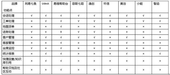 主流SaaS云客服系統(tǒng)功能測評對比之APP移動(dòng)客服