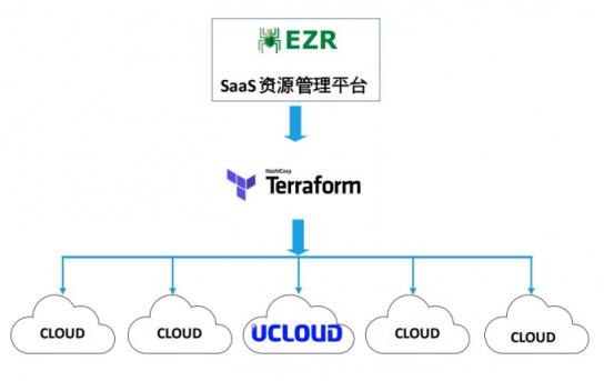 服務(wù)器太多了不好管？UCloud基于Terraform的資源編排工具詳解