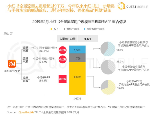 QuestMobile報告：百度“搜索+信息流”讓小紅書等小程序開發(fā)者獲海量精準(zhǔn)用戶