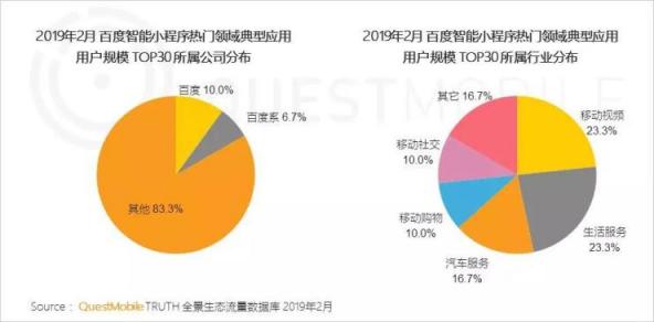 QuestMobile報告：百度“搜索+信息流”讓小紅書等小程序開發(fā)者獲海量精準(zhǔn)用戶