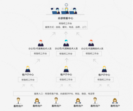 金萬維幫我吧為廣州紫日打造一體化服務體系