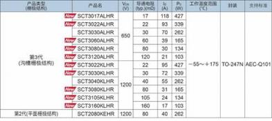 ROHM推出SiC MOSFET “SCT3xxxxxHR系列”又增10個(gè)機(jī)型