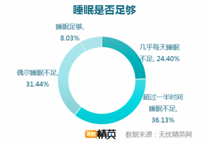 無(wú)憂精英網(wǎng)發(fā)布白領(lǐng)睡眠情況調(diào)研