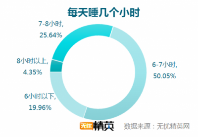 無(wú)憂精英網(wǎng)發(fā)布白領(lǐng)睡眠情況調(diào)研