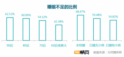 無(wú)憂精英網(wǎng)發(fā)布白領(lǐng)睡眠情況調(diào)研