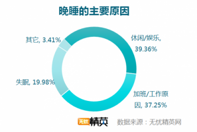 無(wú)憂精英網(wǎng)發(fā)布白領(lǐng)睡眠情況調(diào)研