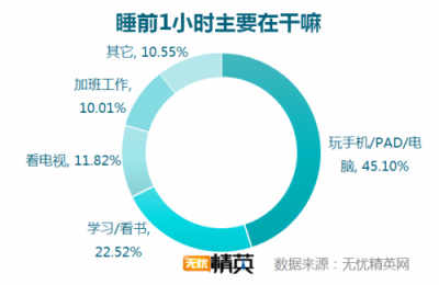 無(wú)憂精英網(wǎng)發(fā)布白領(lǐng)睡眠情況調(diào)研