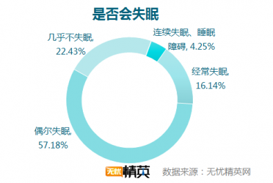 無(wú)憂精英網(wǎng)發(fā)布白領(lǐng)睡眠情況調(diào)研