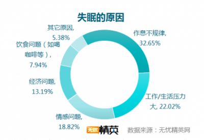 無(wú)憂精英網(wǎng)發(fā)布白領(lǐng)睡眠情況調(diào)研