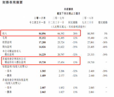 富途證券：騰訊Q4營收848.9億元，增長28%