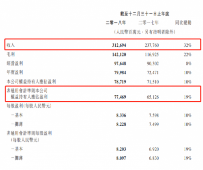 富途證券：騰訊Q4營收848.9億元，增長28%