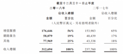 富途證券：騰訊Q4營收848.9億元，增長28%