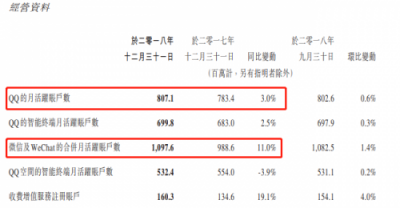 富途證券：騰訊Q4營收848.9億元，增長28%