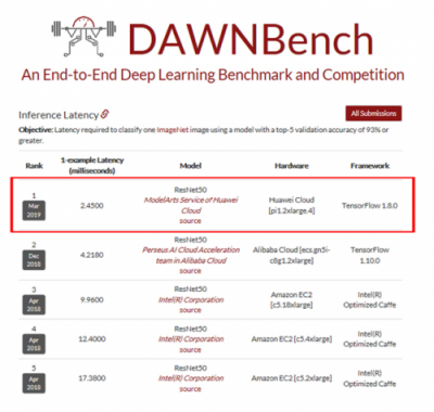 斯坦福深度學(xué)習(xí)訓(xùn)練及推理榜單：華為云拿下雙料冠軍