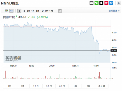 富途證券：騰訊Q4營收848.9億元，增長28%