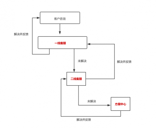 幫我吧賦能醫(yī)療巨頭國藥器械，搭建內部完整服務閉環(huán)