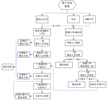 幫我吧賦能醫(yī)療巨頭國藥器械，搭建內部完整服務閉環(huán)