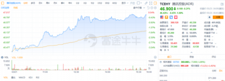 手游業(yè)務(wù)觸底反彈?匯豐、野村、花旗調(diào)高騰訊目標(biāo)價(jià)