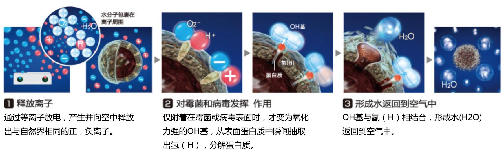 夏普凈離子群技術(shù)風(fēng)靡全球 賦能全系家電呵護(hù)生活健康