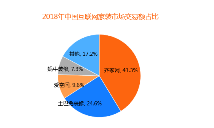 比達(dá)咨詢2018年度報告：齊家網(wǎng)份額第一，土巴兔下滑嚴(yán)重