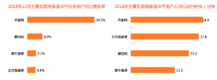 比達(dá)咨詢2018年度報告：齊家網(wǎng)份額第一，土巴兔下滑嚴(yán)重