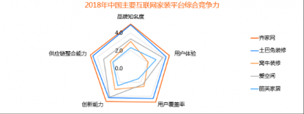 比達(dá)咨詢2018年度報告：齊家網(wǎng)份額第一，土巴兔下滑嚴(yán)重