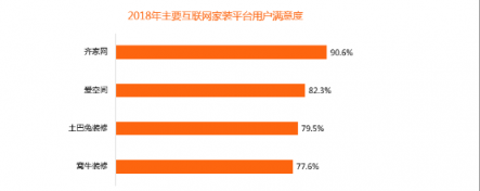 比達(dá)咨詢2018年度報告：齊家網(wǎng)份額第一，土巴兔下滑嚴(yán)重