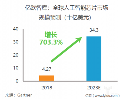 重磅！億歐智庫發(fā)布《2019年中國AI芯片行業(yè)研究報(bào)告》