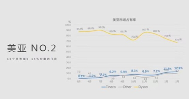 功能吸塵器選戴森，買智能吸塵器選添可！