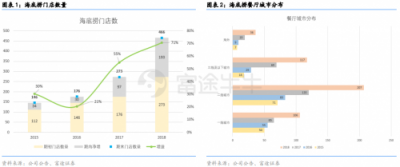 富途證券丨海底撈財(cái)報(bào)點(diǎn)評：同店銷售放緩，擴(kuò)張重心重回一二線城市