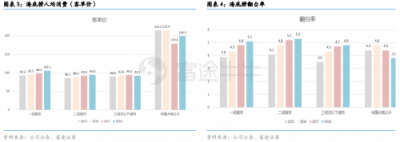 富途證券丨海底撈財(cái)報(bào)點(diǎn)評：同店銷售放緩，擴(kuò)張重心重回一二線城市