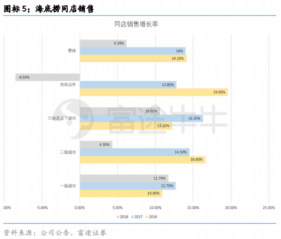 富途證券丨海底撈財(cái)報(bào)點(diǎn)評：同店銷售放緩，擴(kuò)張重心重回一二線城市