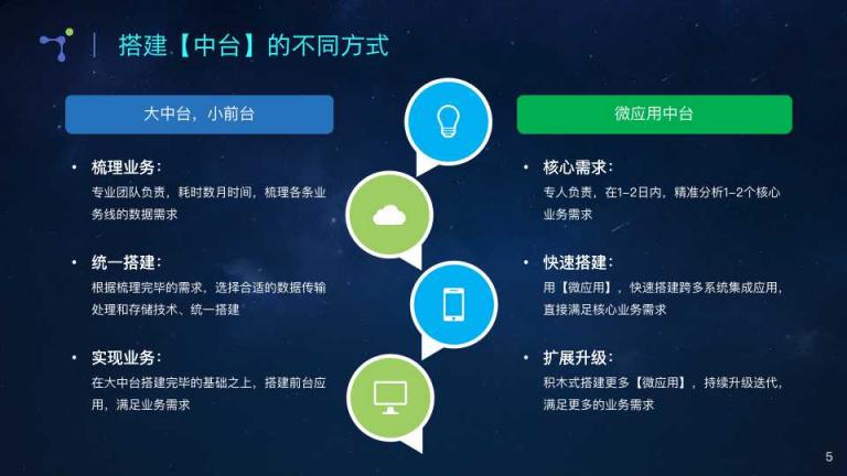 微事云：漸進(jìn)式搭建微應(yīng)用中臺 量身定制企業(yè)新零售云梯