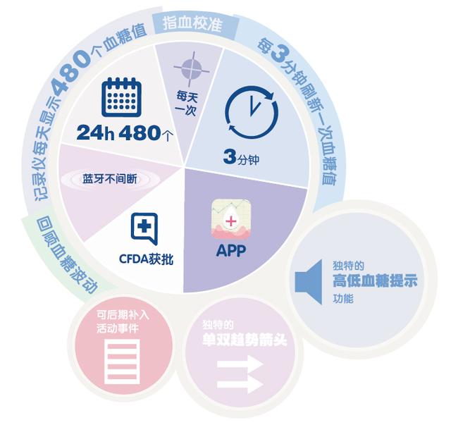 Airdoc聯(lián)手圣美迪諾，AI賦能下的動態(tài)血糖監(jiān)測服務(wù)