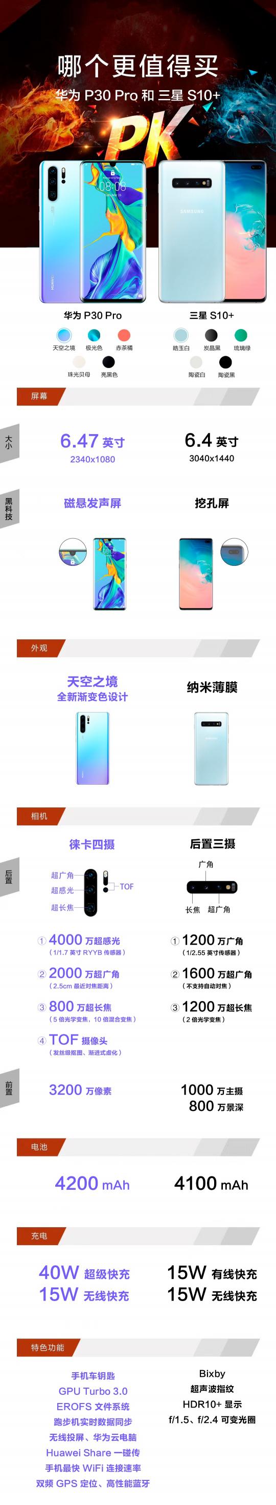 華為P30 Pro和三星S10+怎么選？一張圖對比2019開年重磅旗艦