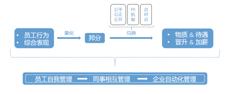 企匯邦劉助：老板不能小氣，要學(xué)會(huì)給員工“分錢”