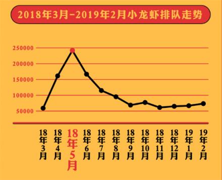 美味不用等發(fā)布《全國小龍蝦吃貨指南》，大數據帶你認識小龍蝦