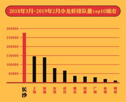 美味不用等發(fā)布《全國小龍蝦吃貨指南》，大數據帶你認識小龍蝦