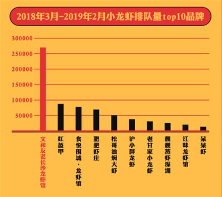 美味不用等發(fā)布《全國小龍蝦吃貨指南》，大數據帶你認識小龍蝦