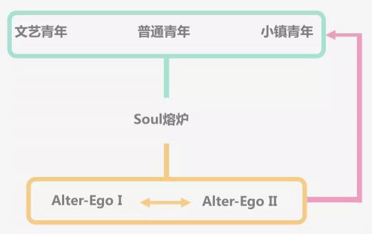 產(chǎn)品分析：靈魂社交Soul App如何成為社交新貴？