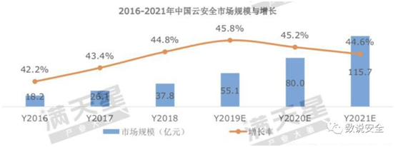 RSAC2019 終極之問：云安全的想象空間有多大？