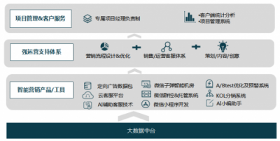 數(shù)贏云戰(zhàn)略升級(jí)，全鏈路智能營(yíng)銷助力企業(yè)成為大數(shù)據(jù)時(shí)代的真正贏家