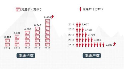 招行信用卡2018業(yè)績亮眼，交易額、掌上生活A(yù)pp月活齊創(chuàng)新高