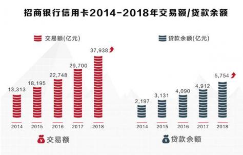 招行信用卡2018業(yè)績亮眼，交易額、掌上生活A(yù)pp月活齊創(chuàng)新高