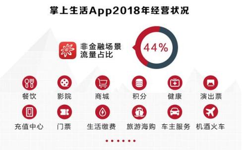 招行信用卡2018業(yè)績亮眼，交易額、掌上生活A(yù)pp月活齊創(chuàng)新高