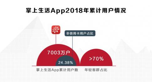 招行信用卡2018業(yè)績亮眼，交易額、掌上生活A(yù)pp月活齊創(chuàng)新高